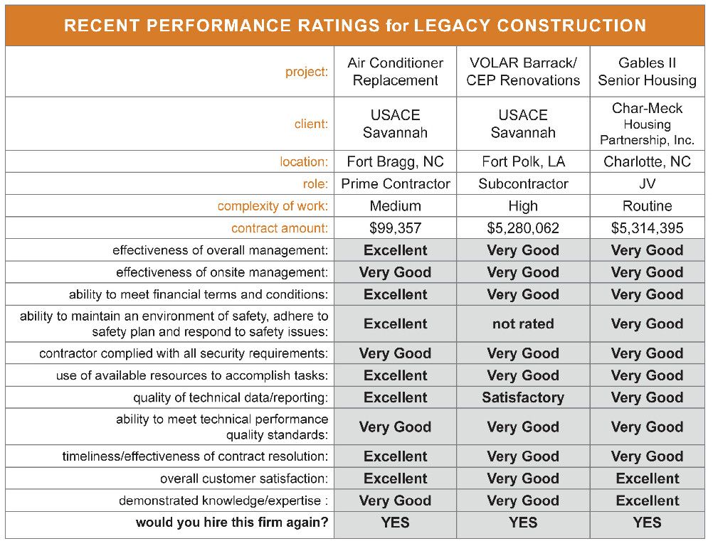 Legacy Construciton US - Recent Ratings